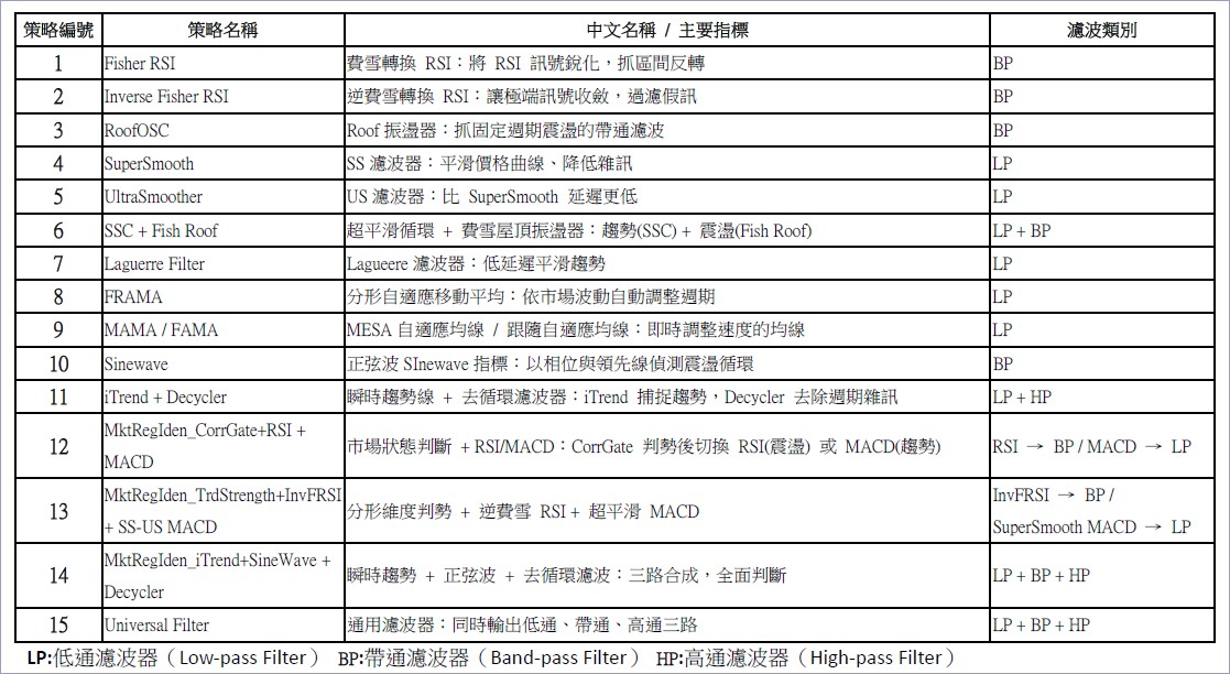 向大師致敬15支策略